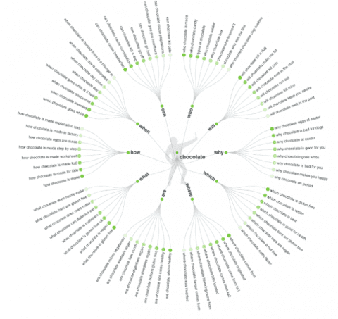 Answer the Public cluster showing commonly asked questions for search engine results of the query “chocolate You can use this to build a keyword list. .”