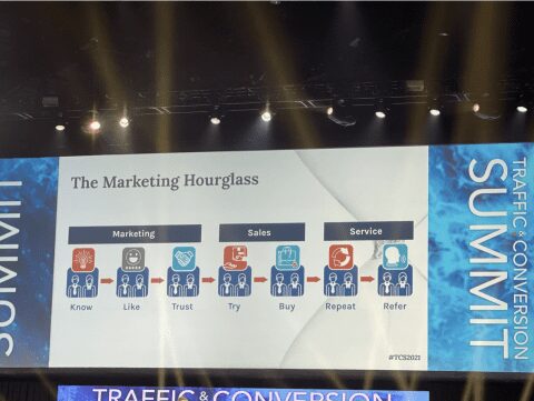 The Marketing Hourglass, the 2021 Traffic and Conversion Summit